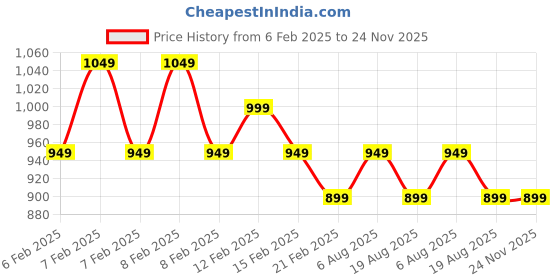 fnp.com Personalised Love Frame N Plant Duo Price History Graph from 6 Feb 2025 to 23 Nov 2025