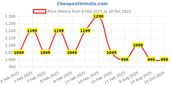 fnp.com Personalised Love Frames Price History Graph from 6 Feb 2025 to 10 Oct 2025