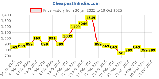 fnp.com Personalised Lovely Bond Roses In Table Organiser Price History Graph from 30 Jan 2025 to 19 Oct 2025