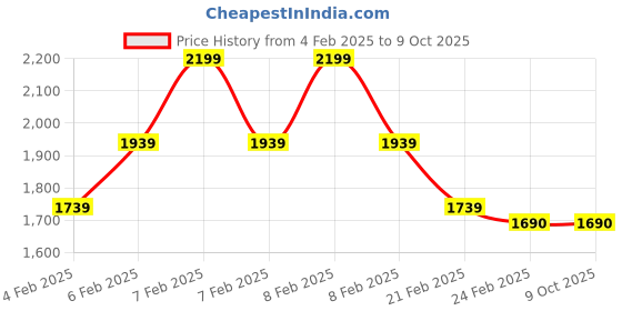 fnp.com Personalised Main Character Birthday Hamper Price History Graph from 4 Feb 2025 to 8 Oct 2025