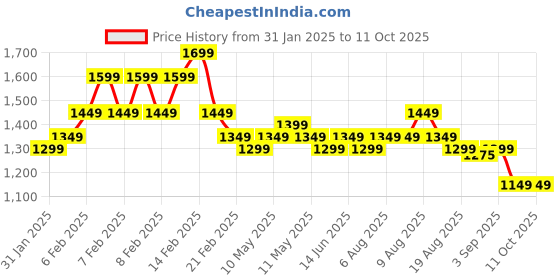 fnp.com Personalised Mug with Chocolate Temptations Price History Graph from 31 Jan 2025 to 11 Oct 2025
