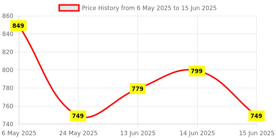 fnp.com Personalised Notebook & Chocolate Combo Price History Graph from 6 May 2025 to 15 Jun 2025