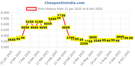 fnp.com Personalised Number Carnation N Butterscotch Cake Price History Graph from 21 Jan 2025 to 7 Oct 2025