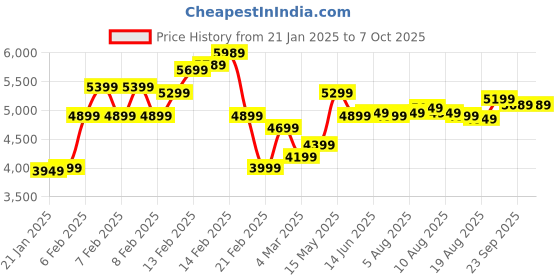 fnp.com Personalised Number Carnation N Chocolicious Cake Price History Graph from 21 Jan 2025 to 7 Oct 2025