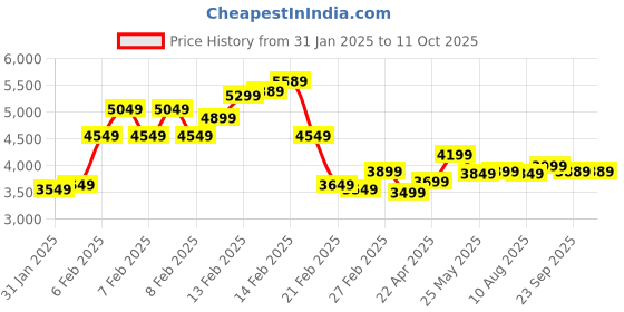 fnp.com Personalised Number Carnation N Sinful Truffle Cake Price History Graph from 31 Jan 2025 to 11 Oct 2025