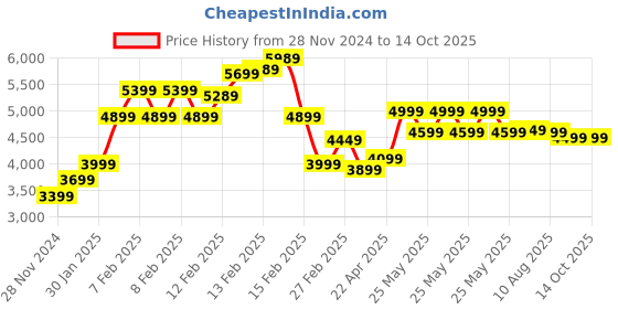 fnp.com Personalised Photo Frame N Carnations Celebratory Arrangement Price History Graph from 28 Nov 2024 to 13 Oct 2025