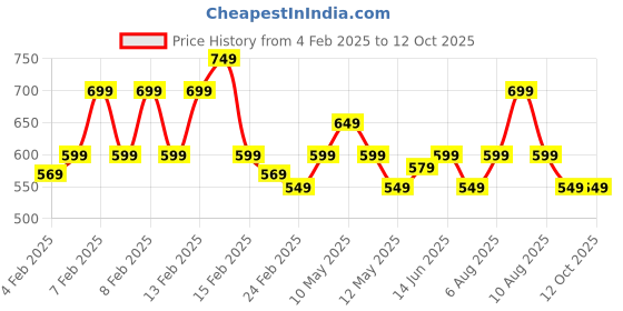 fnp.com Personalised Prosperity Jade Price History Graph from 4 Feb 2025 to 11 Oct 2025
