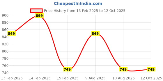 fnp.com Personalised Prosperity Organiser For Bro Price History Graph from 13 Feb 2025 to 12 Oct 2025