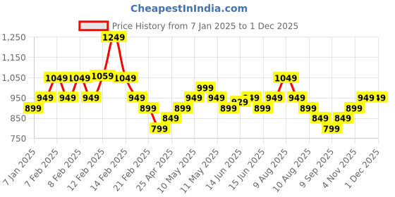 fnp.com Personalised Rosey Love Wishes In Table Organiser Price History Graph from 7 Jan 2025 to 29 Nov 2025