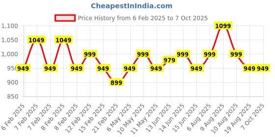 fnp.com Personalised Rotating Photo Frame N Plant Price History Graph from 6 Feb 2025 to 7 Oct 2025