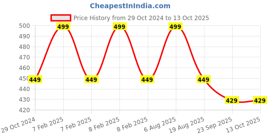 fnp.com Personalised Sweet Cuddles Valentine Combo Price History Graph from 29 Oct 2024 to 13 Oct 2025