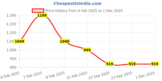 fnp.com Personalized Delight for Your Birthday Price History Graph from 6 Feb 2025 to 30 Nov 2025