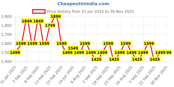 fnp.com Photo Cushion Mug Truffle Cake Combo Price History Graph from 31 Jan 2025 to 30 Nov 2025