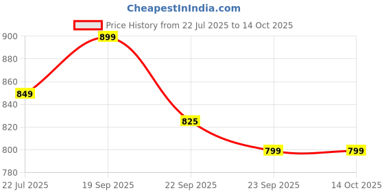 fnp.com Picture Perfect Chocolate Cupcakes Price History Graph from 22 Jul 2025 to 13 Oct 2025