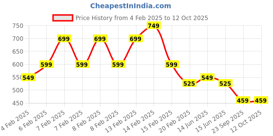 fnp.com Pineapple And Almond Cake Jar Set of 2 Price History Graph from 4 Feb 2025 to 12 Oct 2025