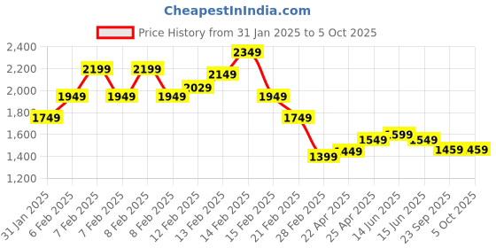 fnp.com Pineapple Cake Forever With You Red Roses Combo Price History Graph from 31 Jan 2025 to 5 Oct 2025