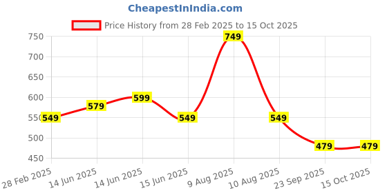 fnp.com Pineapple Cake Half kg Eggless Price History Graph from 28 Feb 2025 to 15 Oct 2025
