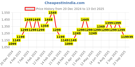 fnp.com Pineapple Cake with Flowers Eggless Standard Price History Graph from 20 Dec 2024 to 13 Oct 2025