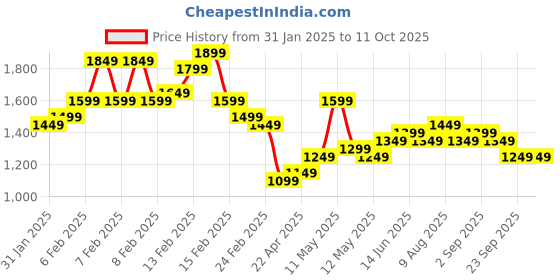 fnp.com Pineapple Cake with Flowers Standard Price History Graph from 31 Jan 2025 to 11 Oct 2025