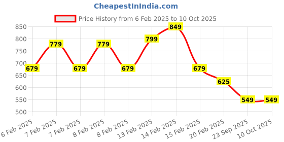 fnp.com Pineapple Gems Cake Half Kg Price History Graph from 6 Feb 2025 to 9 Oct 2025
