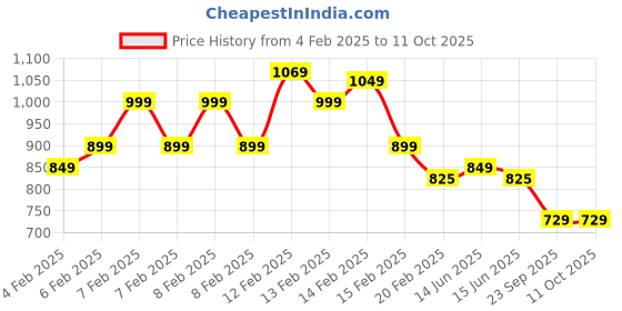 fnp.com Pineapple With Butterscotch Cake Half Kg Price History Graph from 4 Feb 2025 to 11 Oct 2025