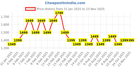 fnp.com Pink Aglaonema in Golden Vase Price History Graph from 31 Jan 2025 to 23 Nov 2025