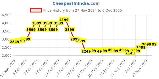 fnp.com Pink & White Oriental Lilies in Glass Vase Price History Graph from 27 Nov 2024 to 4 Dec 2025