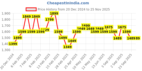 fnp.com Pink & White Roses & Butterscotch Cake Price History Graph from 20 Dec 2024 to 25 Nov 2025
