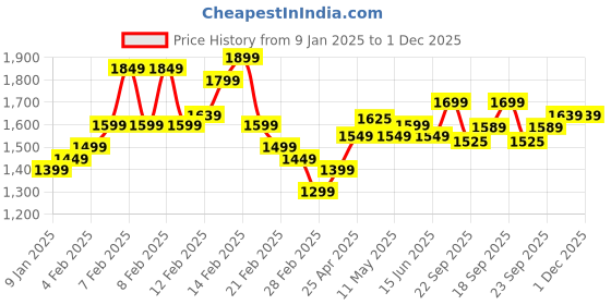 fnp.com Pink & White Roses & Choco Cream Cake Price History Graph from 9 Jan 2025 to 1 Dec 2025
