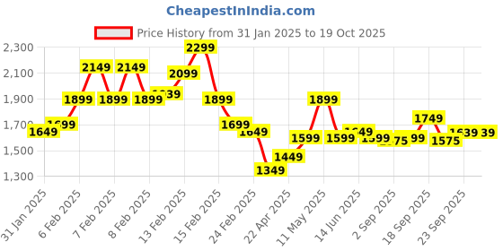 fnp.com Pink & White Roses & Truffle Cake Price History Graph from 31 Jan 2025 to 17 Oct 2025