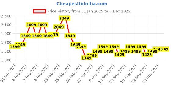 fnp.com Pink & Yellow Roses Vase & Black Forest Cake Price History Graph from 31 Jan 2025 to 6 Dec 2025