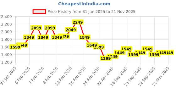 fnp.com Pink & Yellow Roses Vase with Truffle Cake Price History Graph from 31 Jan 2025 to 21 Nov 2025
