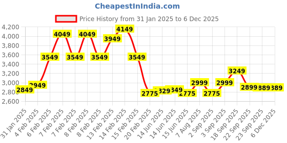 fnp.com Pink Bow 2 Tier Truffle Cake 15 Kg Price History Graph from 31 Jan 2025 to 5 Dec 2025