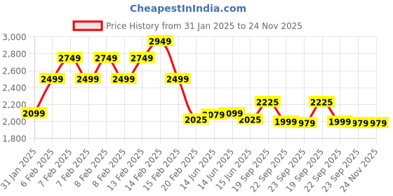 fnp.com Pink Bow Wrap Chocolate Cake 1 Kg Price History Graph from 31 Jan 2025 to 24 Nov 2025