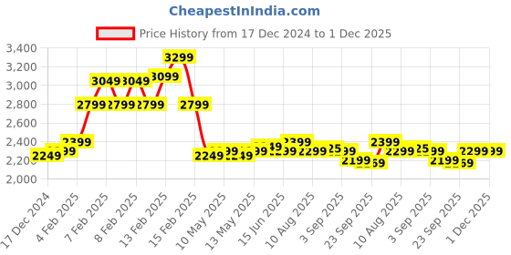 fnp.com Pink Carnations Ferrero Rocher Arrangement In FNP Box Price History Graph from 17 Dec 2024 to 1 Dec 2025