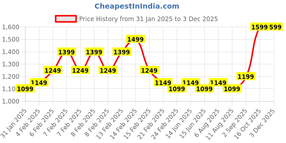 fnp.com Pink Charm Chrysanthemum Medley Price History Graph from 31 Jan 2025 to 2 Dec 2025