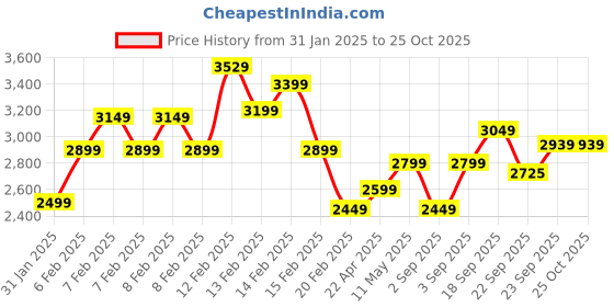 fnp.com Pink Flowers Vase Arrangement With Cake Price History Graph from 31 Jan 2025 to 24 Oct 2025