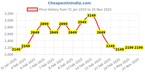 fnp.com Pink Lily Elegance Bouquet Price History Graph from 31 Jan 2025 to 24 Nov 2025