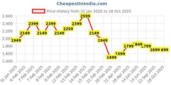 fnp.com pink n red roses pineapple cake combo Price History Graph from 31 Jan 2025 to 18 Oct 2025