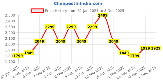 fnp.com Pink Rose Tea Pot Arrangement Price History Graph from 31 Jan 2025 to 7 Dec 2025
