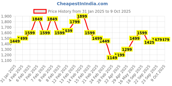 fnp.com Pink Roses 10 with Cake Price History Graph from 31 Jan 2025 to 8 Oct 2025