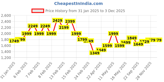 fnp.com Pink Roses 15 with Cake Eggless Price History Graph from 31 Jan 2025 to 2 Dec 2025