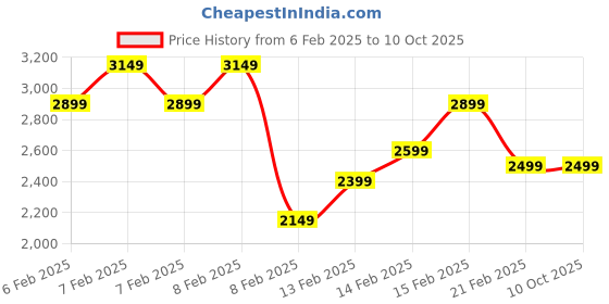 fnp.com Pink Roses Hearty Notes Combo 10 to 15 Min Price History Graph from 6 Feb 2025 to 10 Oct 2025