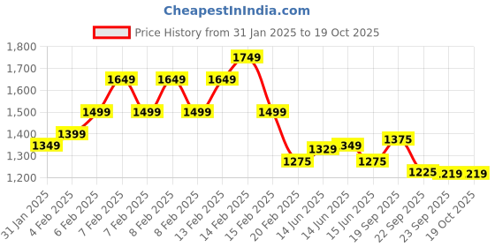 fnp.com Pink Unicorn Chocolate Cake 1 Kg Price History Graph from 31 Jan 2025 to 18 Oct 2025