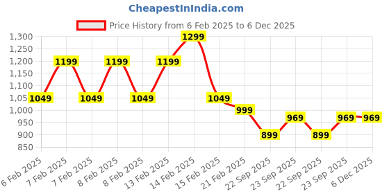 fnp.com Pink Yellow Carnations In Picture Mug Price History Graph from 6 Feb 2025 to 5 Dec 2025