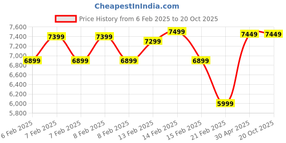 fnp.com Poetry of Petals Price History Graph from 6 Feb 2025 to 17 Oct 2025