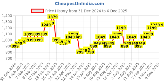 fnp.com Pop Of Love Carnations Bouquet Greeting Card Price History Graph from 31 Dec 2024 to 6 Dec 2025