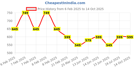 fnp.com Pothos Surprise For Dad Price History Graph from 6 Feb 2025 to 14 Oct 2025