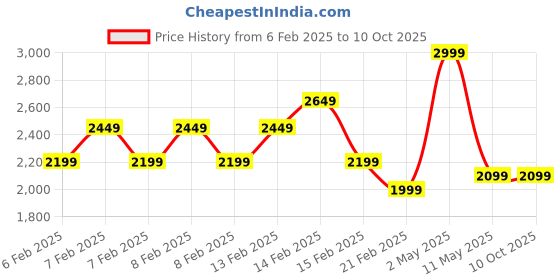 fnp.com Premium Avalanche Carnation Fusion Price History Graph from 6 Feb 2025 to 10 Oct 2025