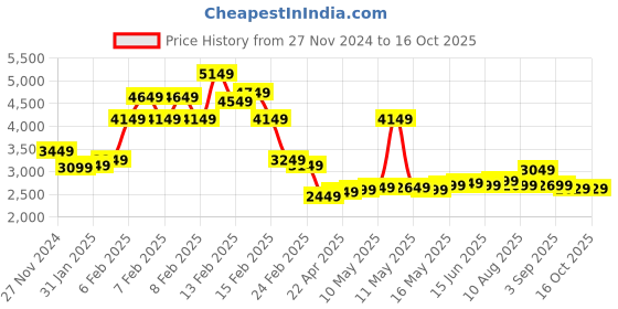 fnp.com Premium Mixed Flowers Vase With Chocolate Cake Price History Graph from 27 Nov 2024 to 15 Oct 2025